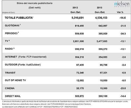 NEWS. Il mercato degli investimenti pubblicitari