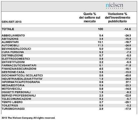 NEWS. Il mercato degli investimenti pubblicitari
