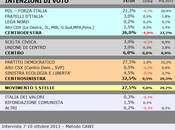Sondaggio SCENARIPOLITICI ottobre 2013): SARDEGNA, 32,5% (+5,0%), 27,5%, 26,0%