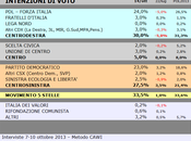 Sondaggio SCENARIPOLITICI ottobre 2013): SICILIA, 33,5% (+3,5%), 30,0%, 27,5%
