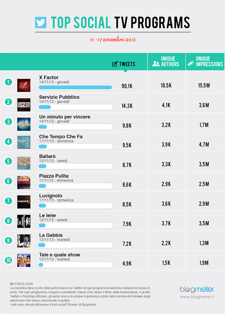 Blogmeter, X Factor e Servizio Pubblico i programmi più social (11-17 novembre 2013)