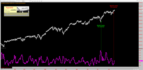 Nd100: Landry TRIN reversal pattern