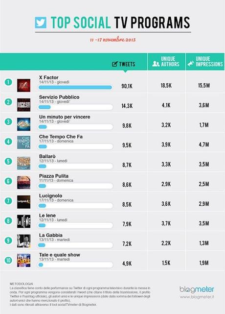 Blogmeter, X Factor e Servizio Pubblico svettano nella Top Social TV Programs
