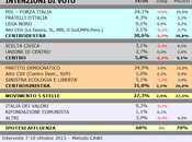 Sondaggio SCENARIPOLITICI ottobre 2013): CENTRO-SUD, 31,0% (+0,4%), 30,6%, 27,3%
