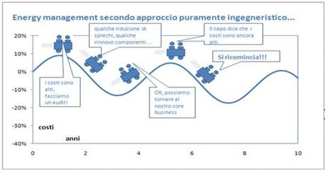 Quale sistema di gestione dell'energia?