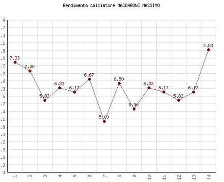 rendimento maccarone