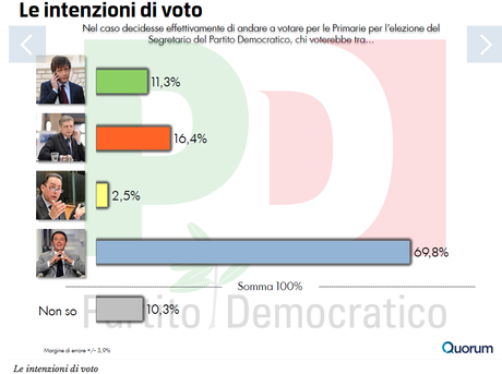 Sondaggio QUORUM (18 novembre 2013): Primarie PD, RENZI 69,8%, CUPERLO 16,4%, CIVATI 11,3% sondaggio_primarie_civati_renzi