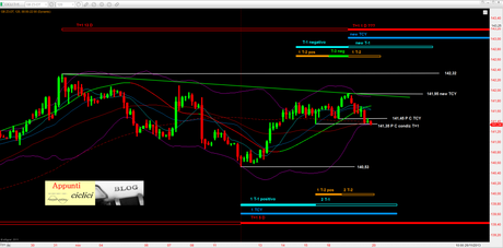 Bund: T+1 da 140,53 rel 1.1