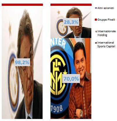 Inter Capitale Sociale pre e post Thohir FC Internazionale 2.0: che cosa può cambiare con larrivo di Thohir?  