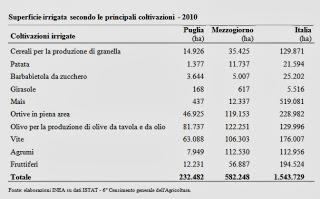 Irrigazione in Puglia