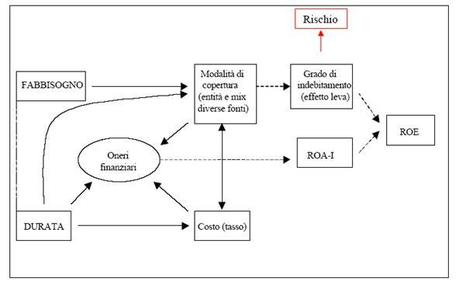 Pianificazione finanziaria e redditività