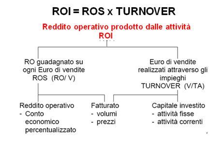 Pianificazione finanziaria e redditività