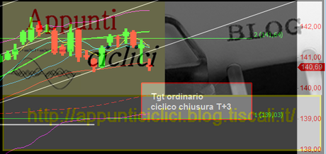 Bund: T+1 da 140,53 rel 1.2