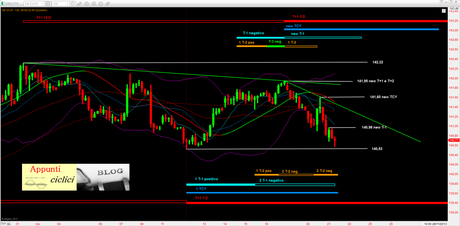 Bund: T+1 da 140,53 rel 1.2