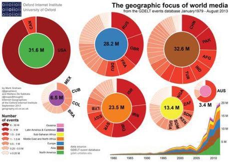 Geographic Focus of Media