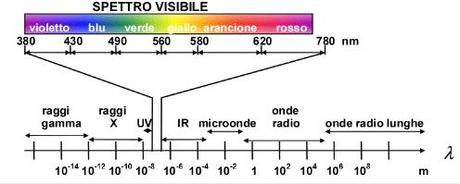 L'invisibile è di gran lunga più importante del visibile