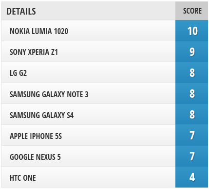 0Foto Smartphone Quale smartphone scatta le foto migliori tra il Nexus 5, iPhone 5S, Xperia Z1, Galaxy Note 3, Galaxy S4, LG G2, Nokia Lumia 1020, HTC One