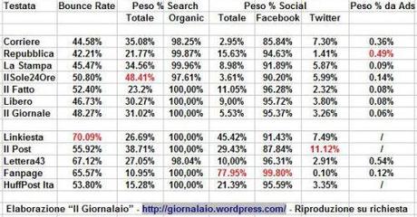 Analisi Social Quotidiani Online Italiani