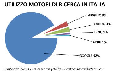 utilizzo-motori-di-ricerca-italia