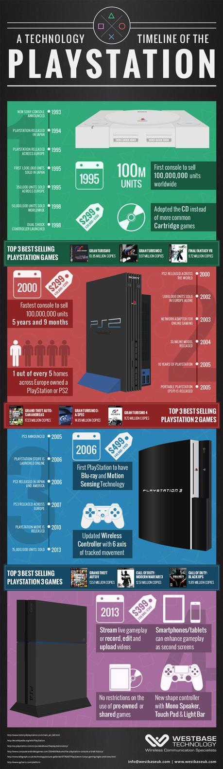 PlayStation-Infographic