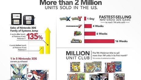 Pokémon X e Y vendono 2 milioni di copie in USA, un'infografica mostra i grandi risultati del gioco