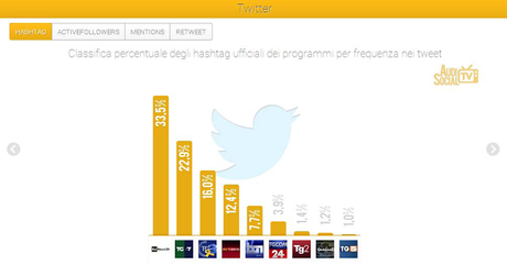 AudiSocial Tv® (15-21 novembre 2013) - TGCom24 e RaiNews24 i tg più seguiti su Fb e Twitter, X Factor primo tra i programmi