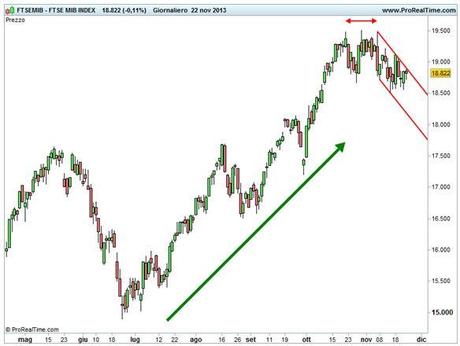 Grafico nr. 1 - Ftse Mib - Massimi decrescenti