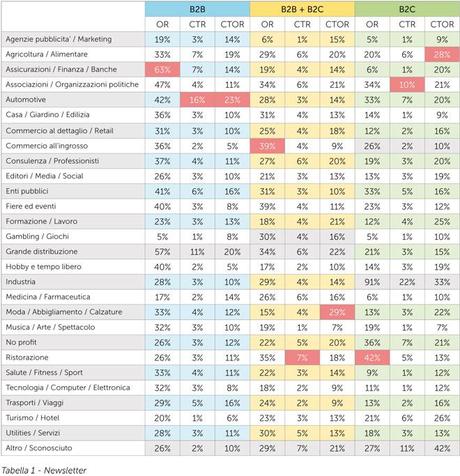 Email Marketing 2013, ecco statistiche e tendenze in Italia