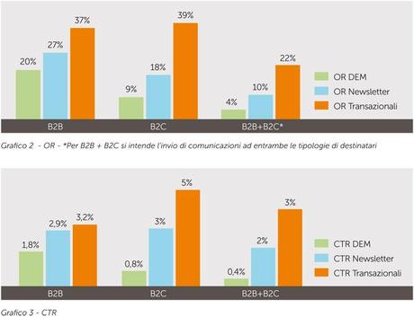 Email Marketing 2013, ecco statistiche e tendenze in Italia