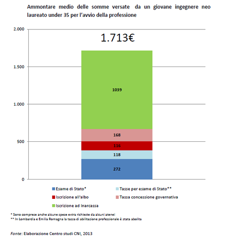 Le fasi e i costi di accesso alla professione di ingegnere