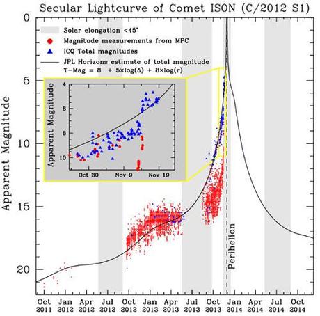 Cometa ISON light curve 19 novembre