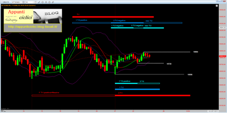 Ftsemib: Mappa ciclica al 23/11/2013