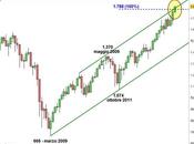 S&amp;P 500: compare Hanging
