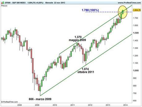 Grafico nr. 1 - S&P 500 - Grafico di lungo termine su base mensile