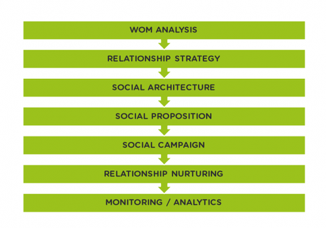 Il Social Media Manager presta ascolto e rispetta la strategia