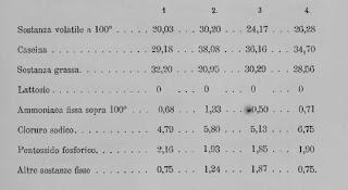 1880 ANALISI DI QUATTRO FORMAGGI OVINI DELLA PUGLIA