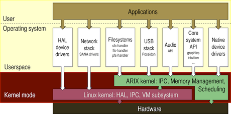 Arix, il matrimonio tra Amiga o.s. e Linux?