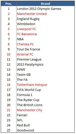 Brand Sport inchiesta 2013 Il brand Manchester United è il più importante fra quelli del calcio  