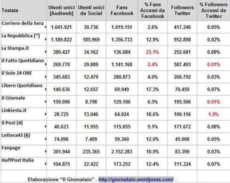 Analisi Social Quotidiani Online Italian In Depth