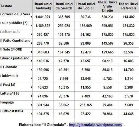 Analisi Social Quotidiani Online Italiani Valori Assoluti