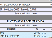 Sondaggio SCENARIPOLITICI ottobre 2013): Secondi Voti, Scelta Civica (CSX Fare alternative gettonate, poco considerato CDX, inesistente)