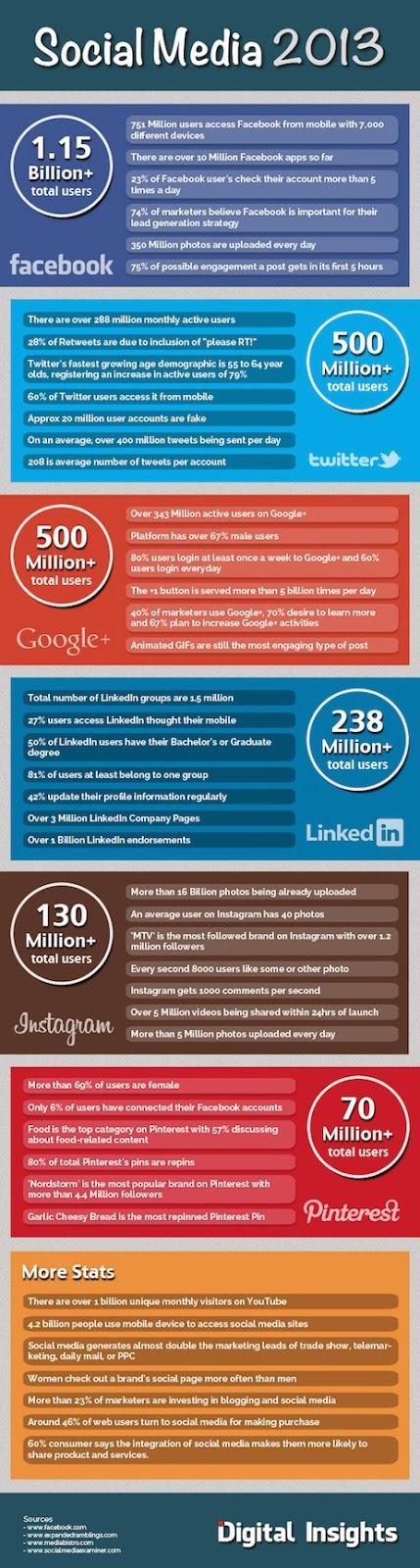 Social Media: numeri e fatti 2013 - Infografica