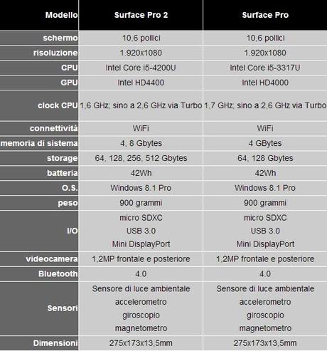 Surface - Pro - Caratteristiche