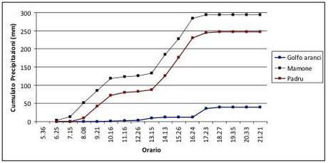 Fig.1: Curve delle precipitazioni cumulate