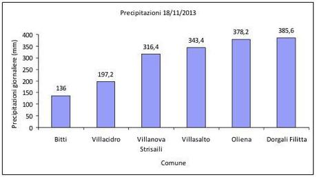 Fig.2: Precipitazioni del 18 novembre