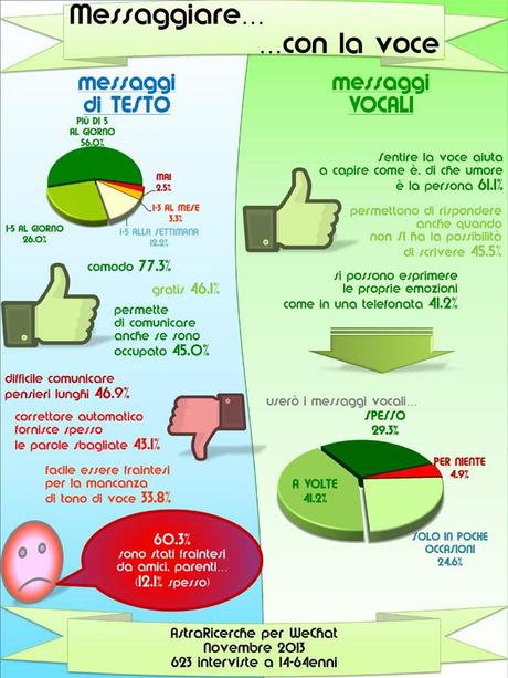 Agli italiani piacciono le app di messaggistica vocale [Infografica]