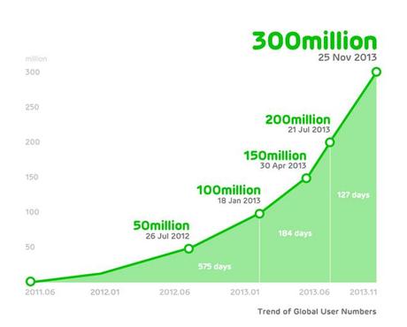 LINE in crescita: 300 milioni di utenti. Obiettivo 500 nel 2014