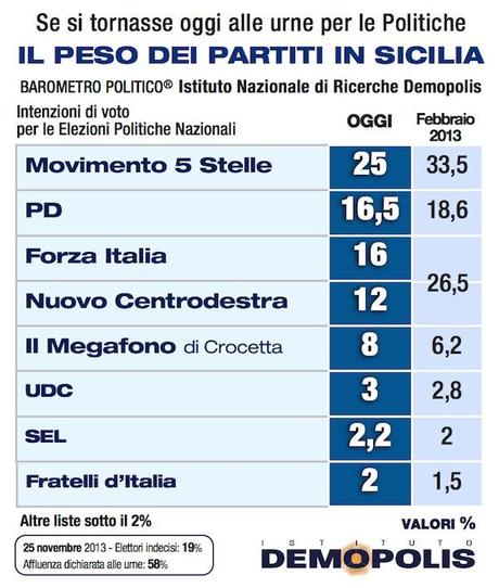 1_Partiti_Sicilia_nov.2013