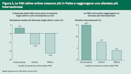 NEWS. Su Google il Made in Italy è in pieno boom economico