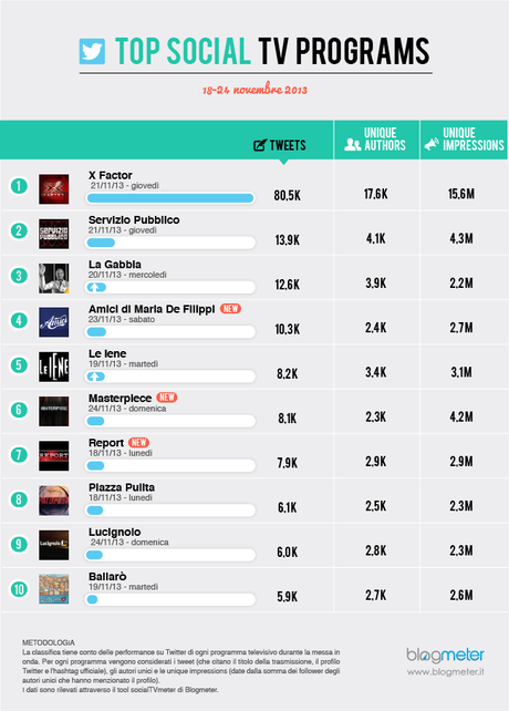 Top Social TV di Blogmeter: questa settimana entrano Masterpiece, Amici e Report